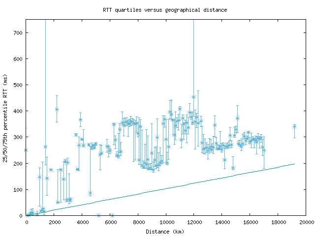 med_rtt_vs_dist_v6.png