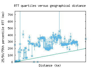 jnb-za/med_rtt_vs_dist_v6.html