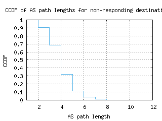 jnb-za/nonresp_as_path_length_ccdf.html