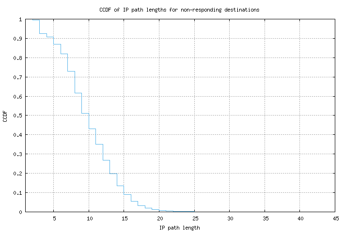 nonresp_path_length_ccdf.png