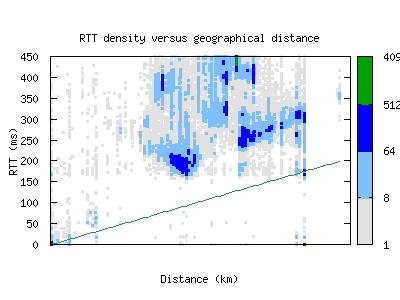 jnb-za/rtt_vs_distance.html