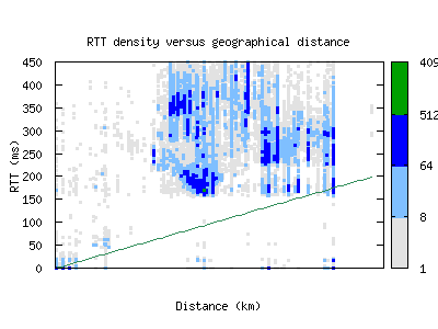 jnb-za/rtt_vs_distance_v6.html