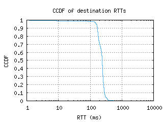 jnb5-za/dest_rtt_ccdf.html