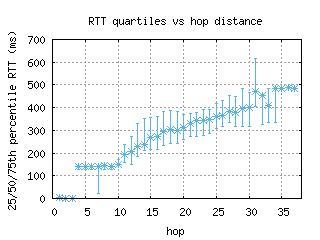 kgl-rw/med_rtt_per_hop.html