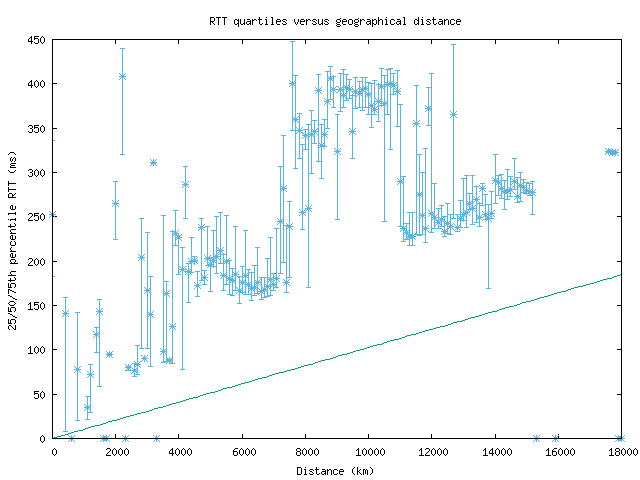 med_rtt_vs_dist.png