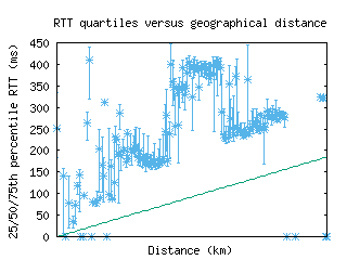 kgl-rw/med_rtt_vs_dist.html