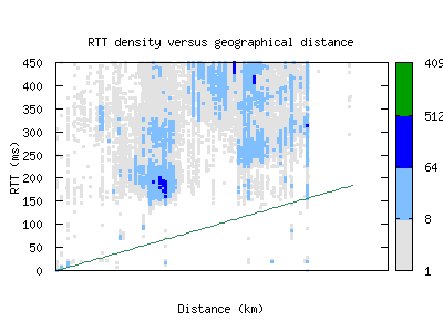 kgl-rw/rtt_vs_distance.html