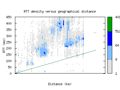 kgl-rw/rtt_vs_distance.html