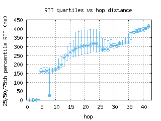 kgl2-rw/med_rtt_per_hop.html