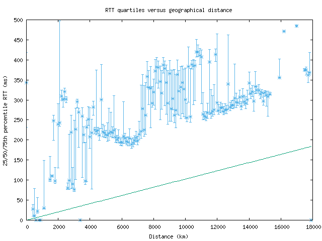 med_rtt_vs_dist.png