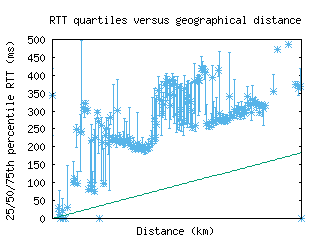 kgl2-rw/med_rtt_vs_dist.html