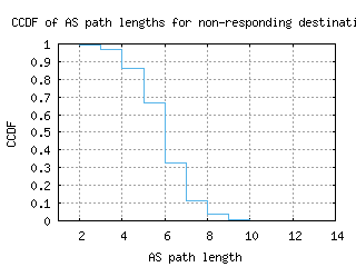 kgl2-rw/nonresp_as_path_length_ccdf.html