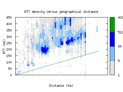 kgl2-rw/rtt_vs_distance.html