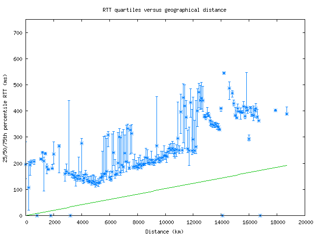 med_rtt_vs_dist.png
