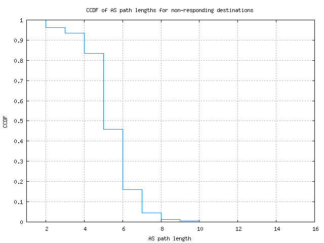 nonresp_as_path_length_ccdf.png