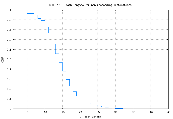 nonresp_path_length_ccdf.png