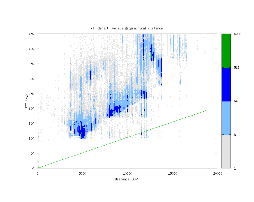 rtt_vs_distance.png