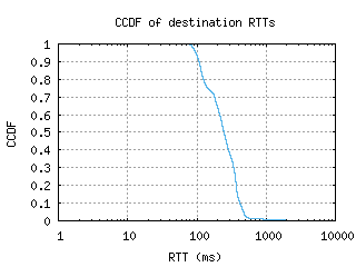 krt-sd/dest_rtt_ccdf.html