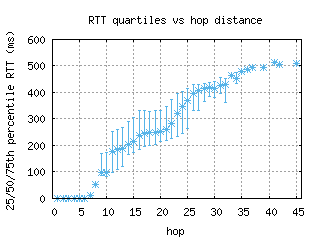 krt-sd/med_rtt_per_hop.html