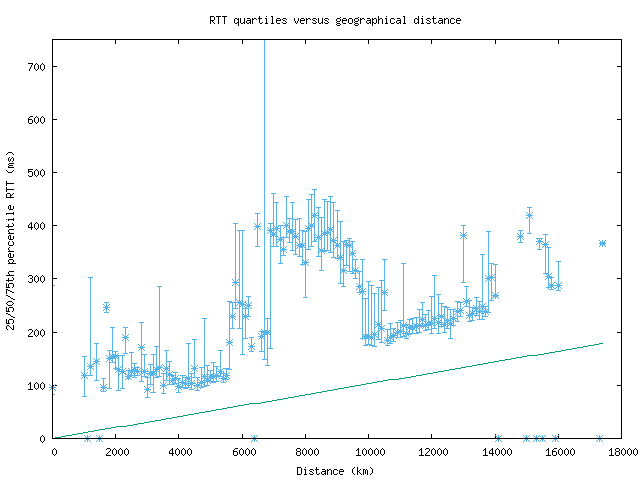 med_rtt_vs_dist.png