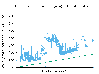 krt-sd/med_rtt_vs_dist.html