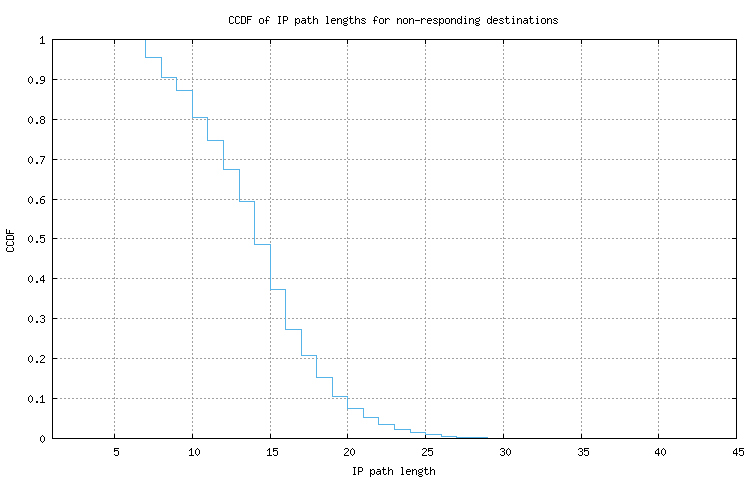 nonresp_path_length_ccdf.png