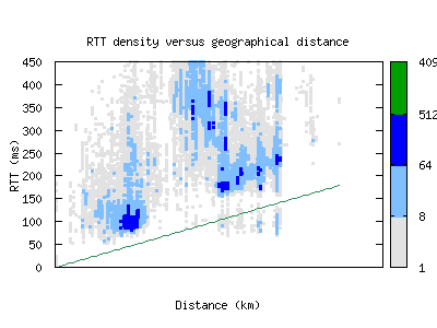 krt-sd/rtt_vs_distance.html