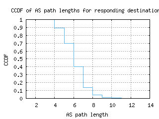 ktm-np/as_path_length_ccdf.html