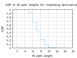 ktm-np/as_path_length_ccdf_v6.html