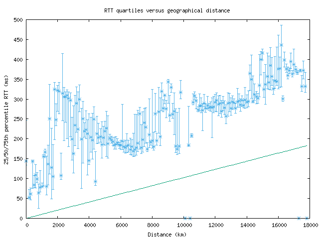 med_rtt_vs_dist.png