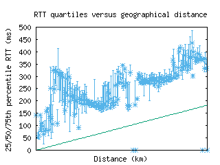 ktm-np/med_rtt_vs_dist.html