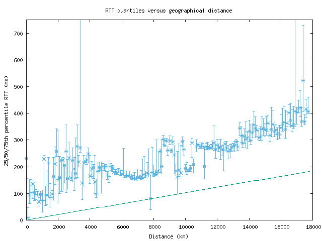 med_rtt_vs_dist_v6.png