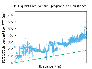 ktm-np/med_rtt_vs_dist_v6.html