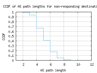 ktm-np/nonresp_as_path_length_ccdf.html