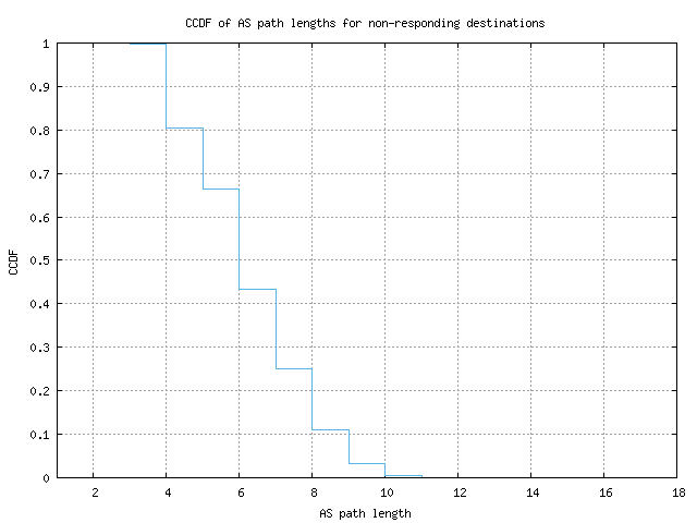 nonresp_as_path_length_ccdf_v6.png