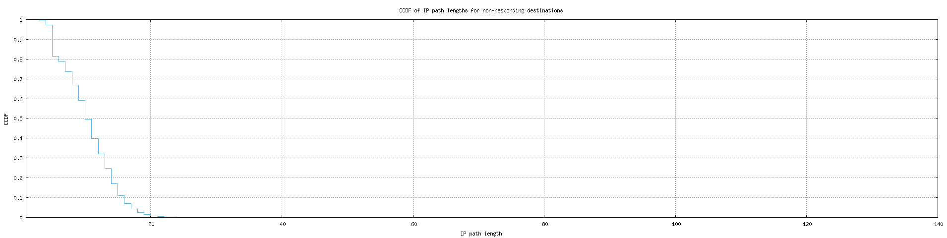 nonresp_path_length_ccdf_v6.png