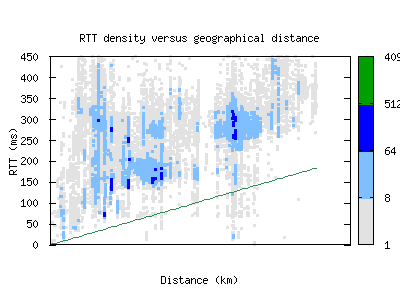 ktm-np/rtt_vs_distance.html