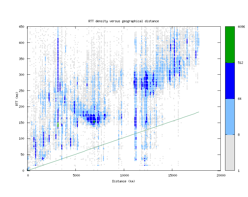 rtt_vs_distance_v6.png