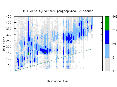 ktm-np/rtt_vs_distance_v6.html