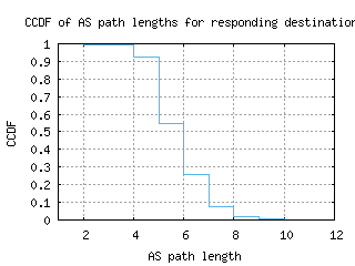 las-us/as_path_length_ccdf.html
