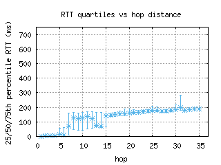 las-us/med_rtt_per_hop.html