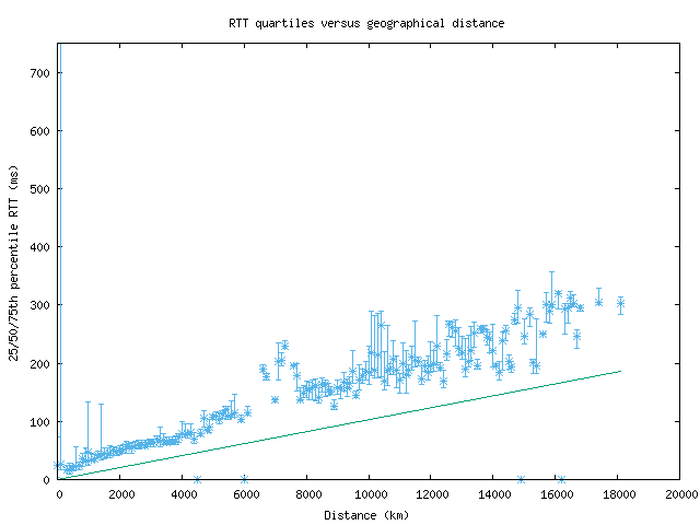 med_rtt_vs_dist.png