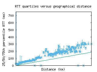 las-us/med_rtt_vs_dist.html