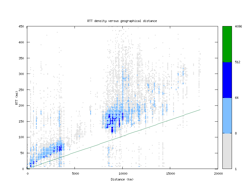 rtt_vs_distance.png