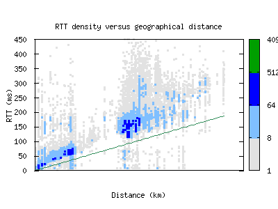 las-us/rtt_vs_distance.html