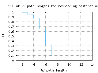 lax-us/as_path_length_ccdf_v6.html