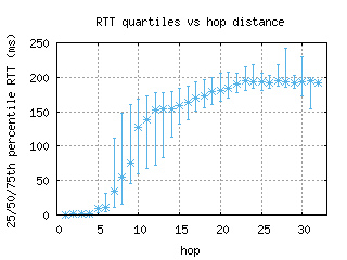 lax-us/med_rtt_per_hop.html