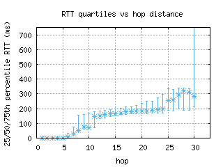 lax-us/med_rtt_per_hop_v6.html