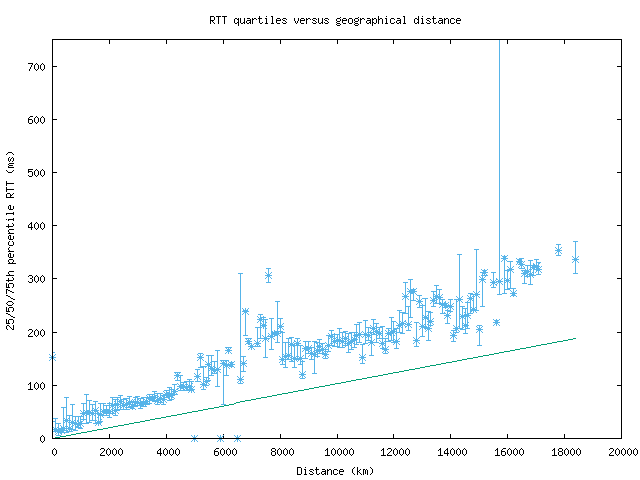 med_rtt_vs_dist.png