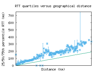 lax-us/med_rtt_vs_dist.html